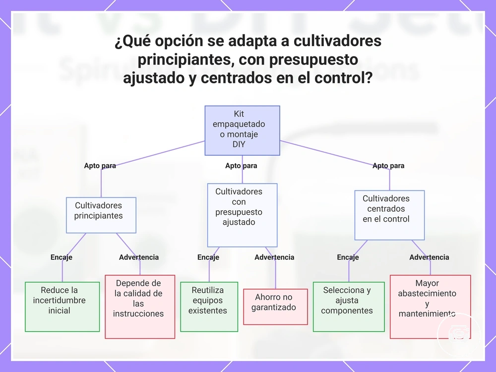 ¿Qué opción se adapta a cultivadores principiantes, con presupuesto ajustado y centrados en el control?