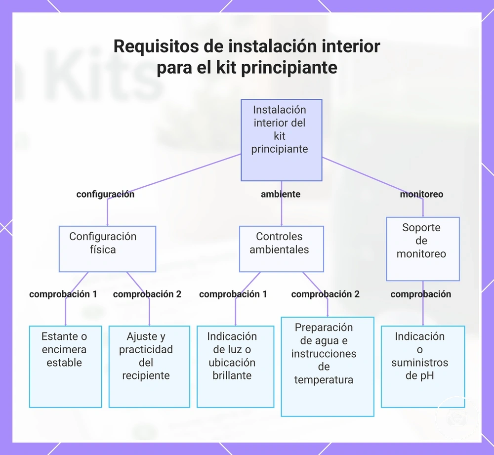 Requisitos de instalación interior para el kit principiante