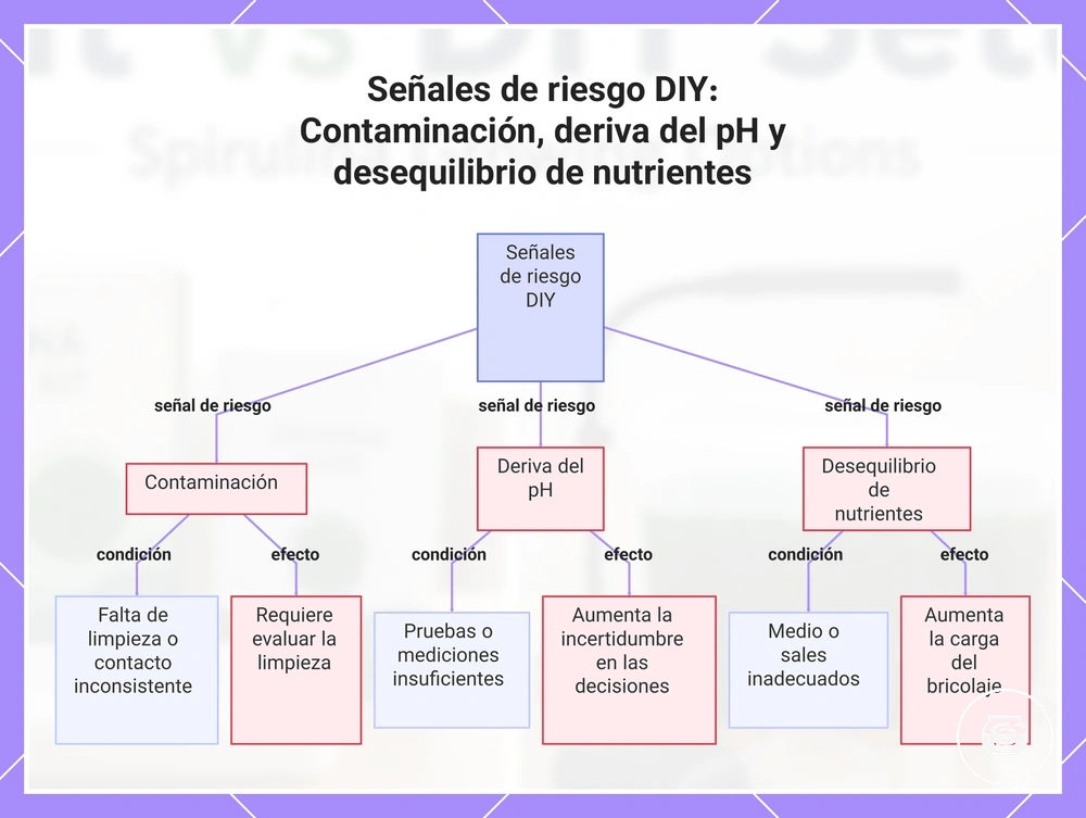 Señales de riesgo DIY: Contaminación, deriva del pH y desequilibrio de nutrientes