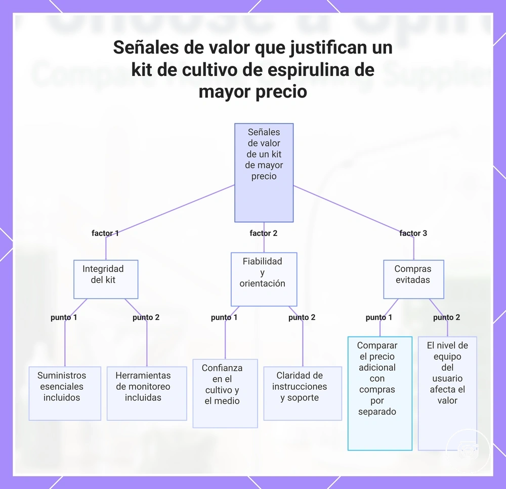 Señales de valor que justifican un kit de cultivo de espirulina de mayor precio