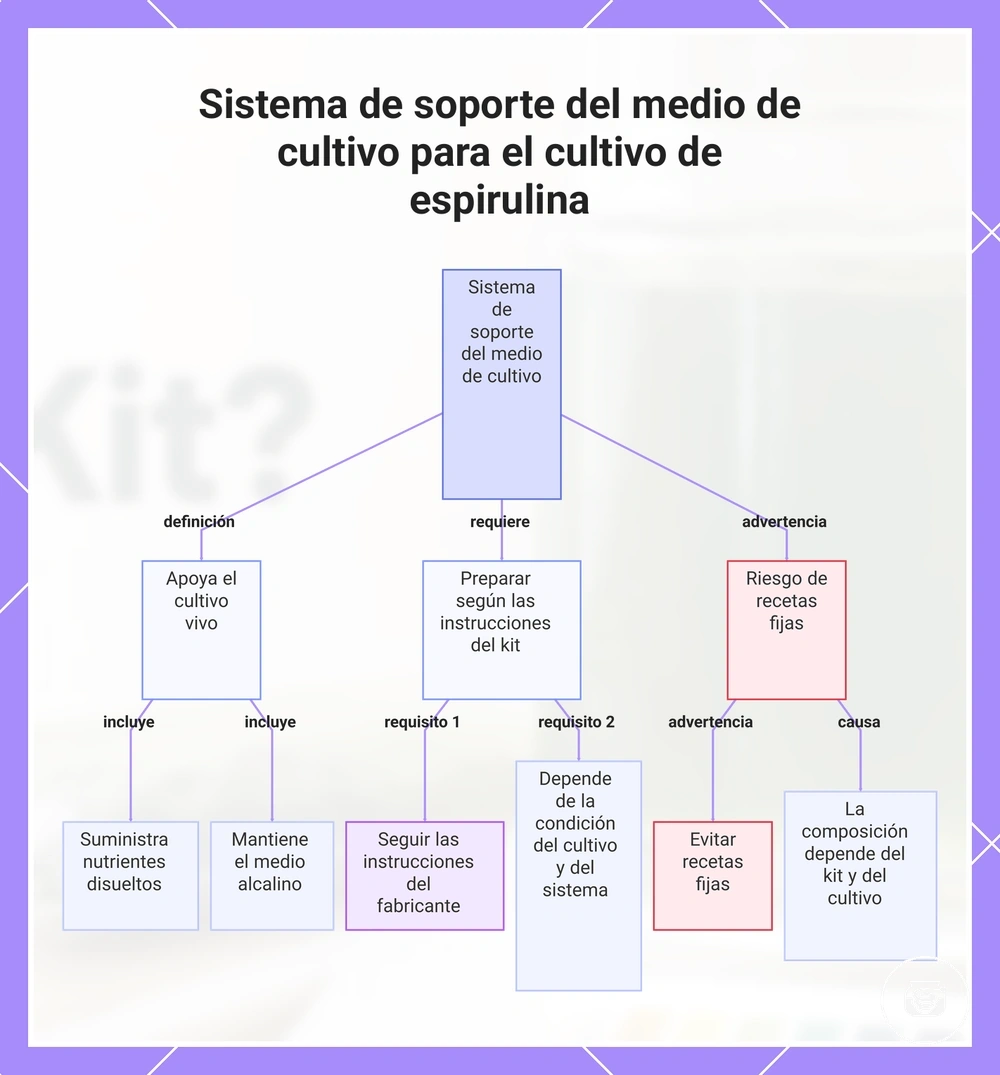 Sistema de soporte del medio de cultivo para el cultivo de espirulina