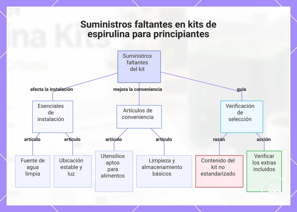 Suministros faltantes en kits de espirulina para principiantes