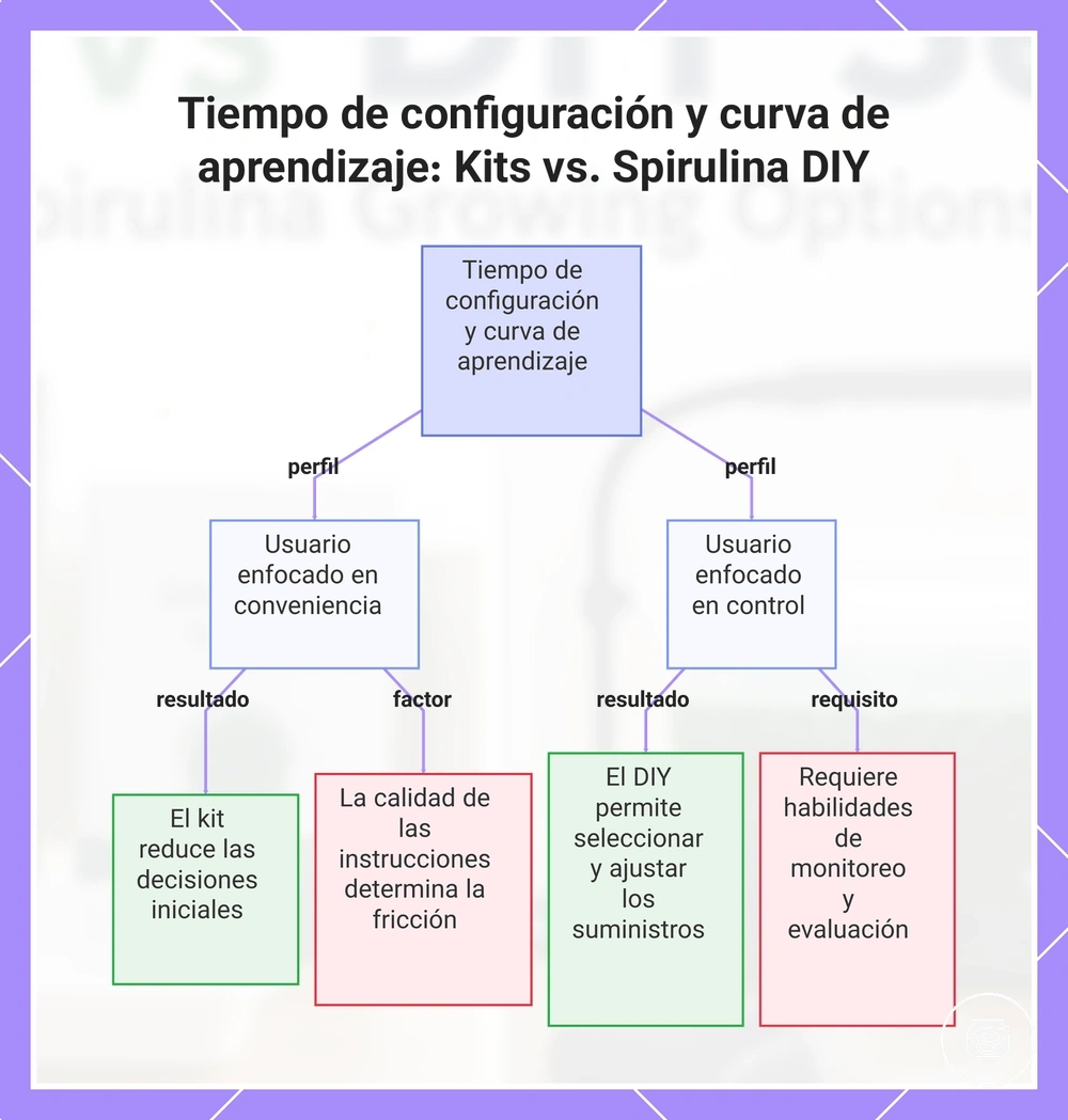 Tiempo de configuración y curva de aprendizaje: Kits vs. Spirulina DIY