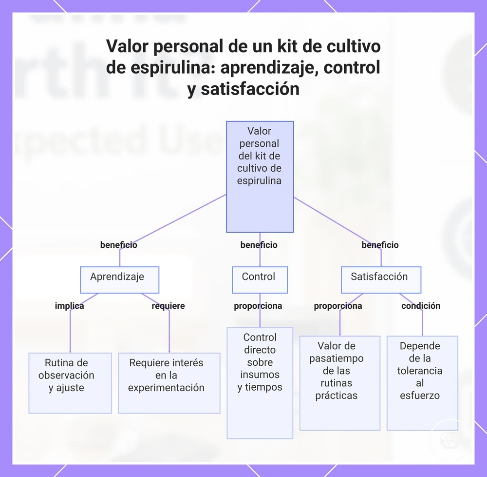 Valor personal de un kit de cultivo de espirulina: aprendizaje, control y satisfacción