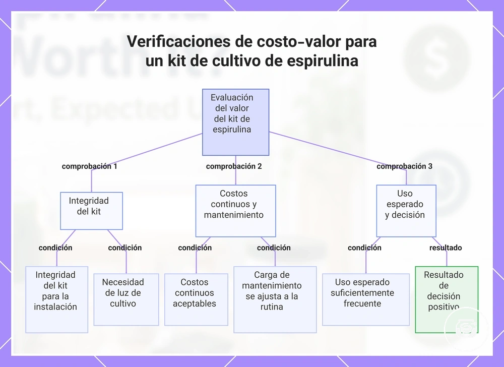 Verificaciones de costo-valor para un kit de cultivo de espirulina