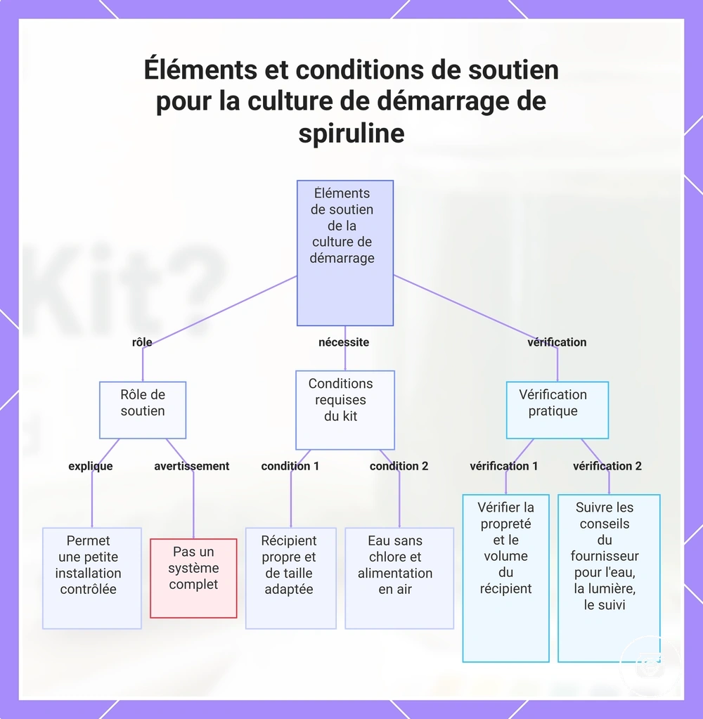 Éléments et conditions de soutien pour la culture de démarrage de spiruline