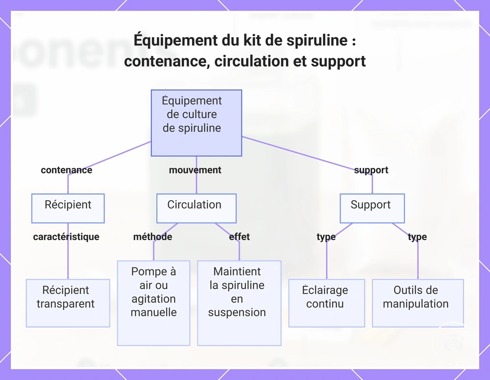Équipement du kit de spiruline : contenance, circulation et support