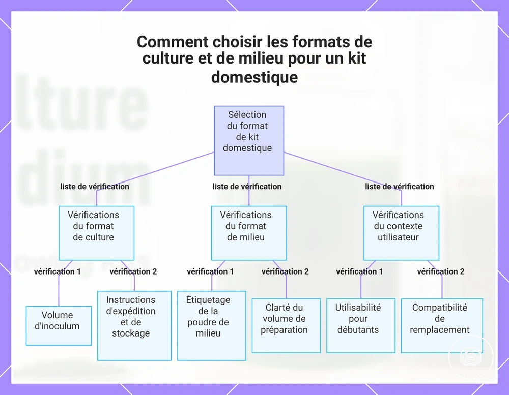 Comment choisir les formats de culture et de milieu pour un kit domestique