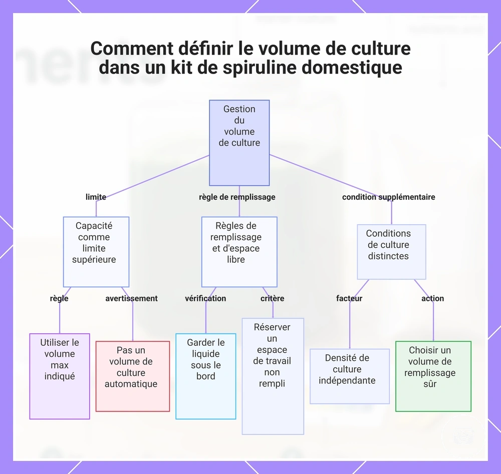 Comment définir le volume de culture dans un kit de spiruline domestique