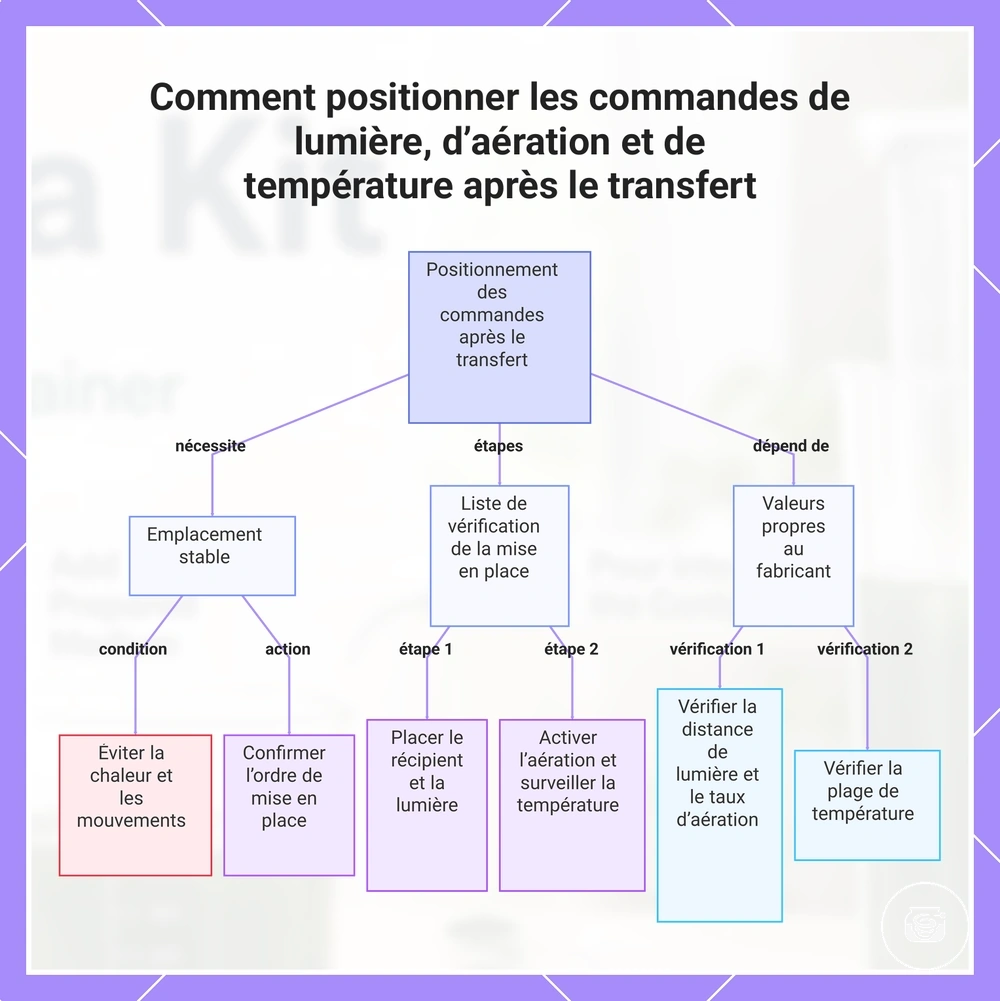 Comment positionner les commandes de lumière, d’aération et de température après le transfert