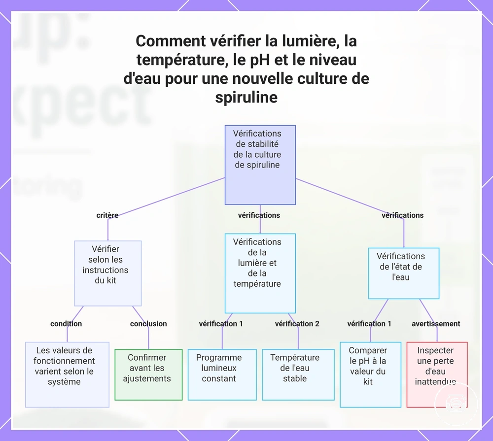 Comment vérifier la lumière, la température, le pH et le niveau d'eau pour une nouvelle culture de spiruline