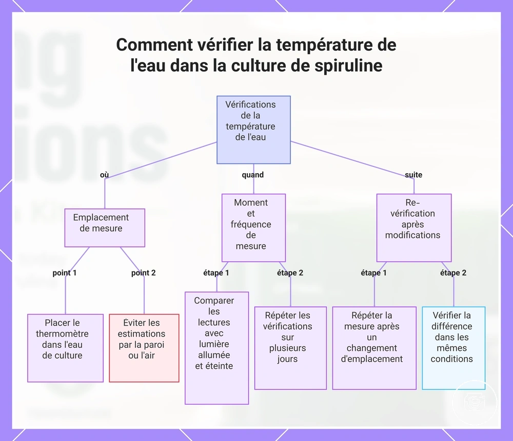 Comment vérifier la température de l'eau dans la culture de spiruline