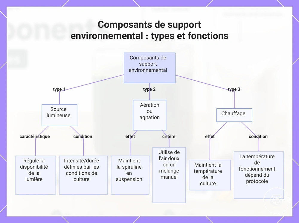 Composants de support environnemental : types et fonctions