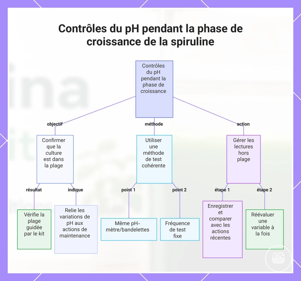Contrôles du pH pendant la phase de croissance de la spiruline