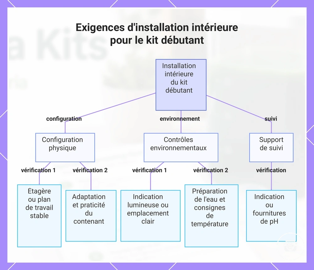 Exigences d'installation intérieure pour le kit débutant