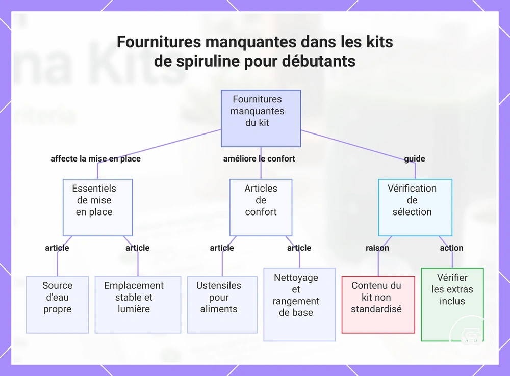 Fournitures manquantes dans les kits de spiruline pour débutants