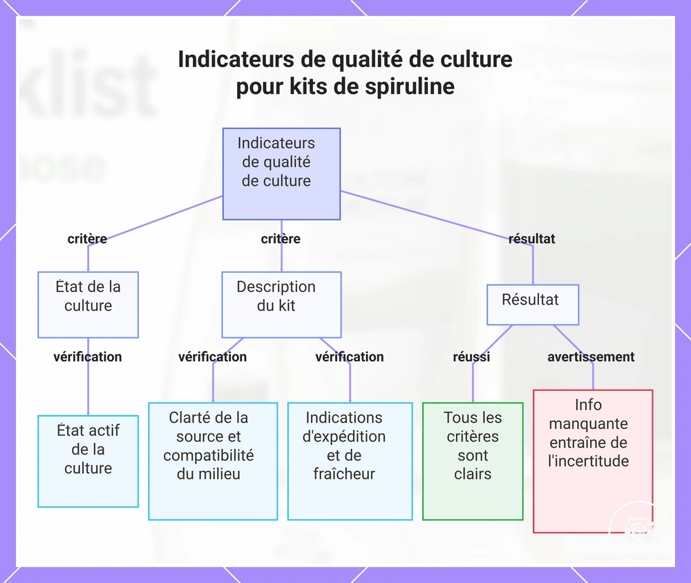 Indicateurs de qualité de culture pour kits de spiruline