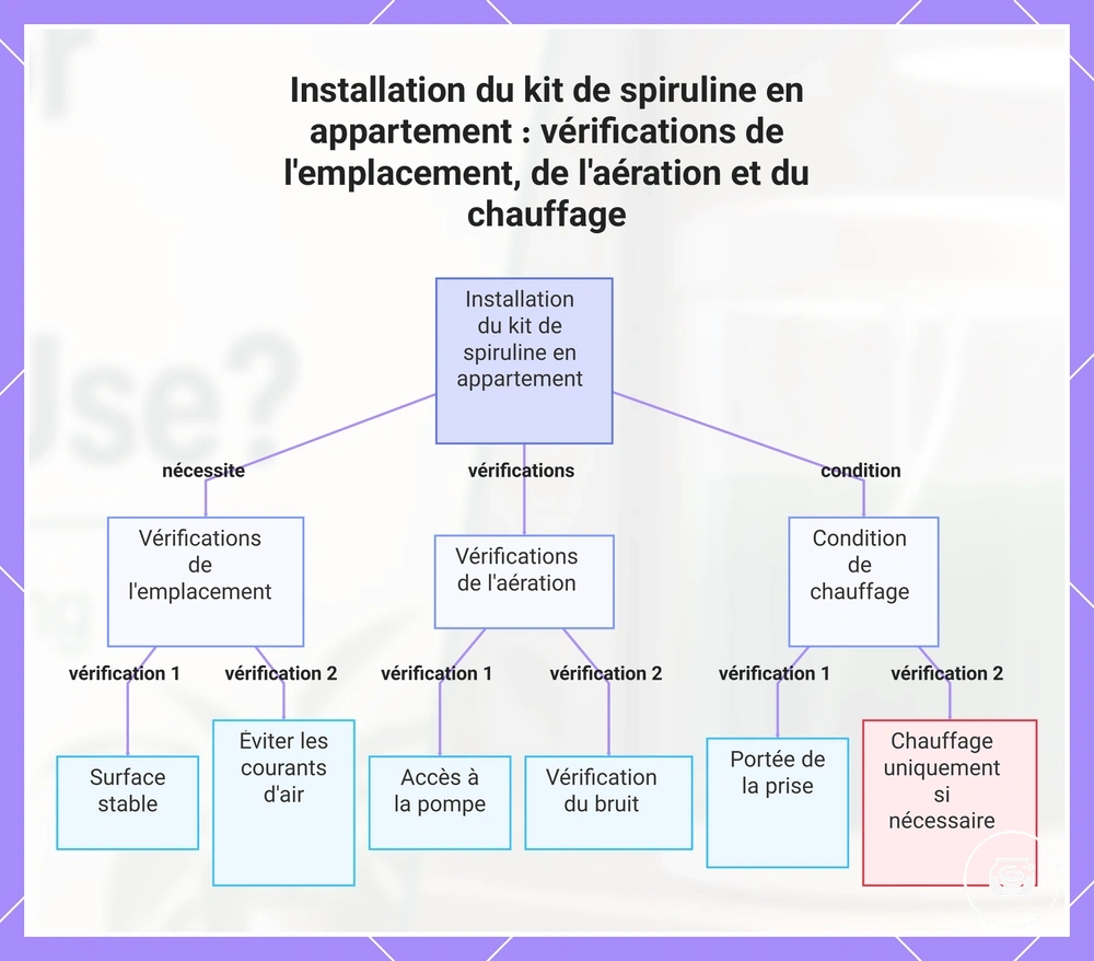 Installation du kit de spiruline en appartement : vérifications de l'emplacement, de l'aération et du chauffage
