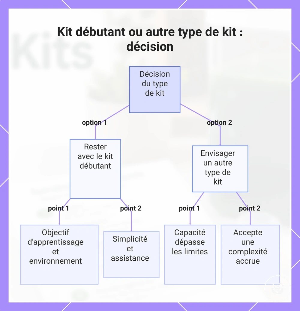 Kit débutant ou autre type de kit : décision