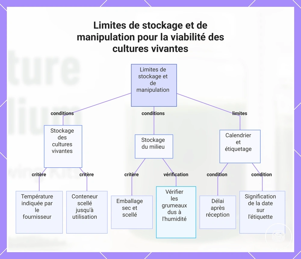 Limites de stockage et de manipulation pour la viabilité des cultures vivantes