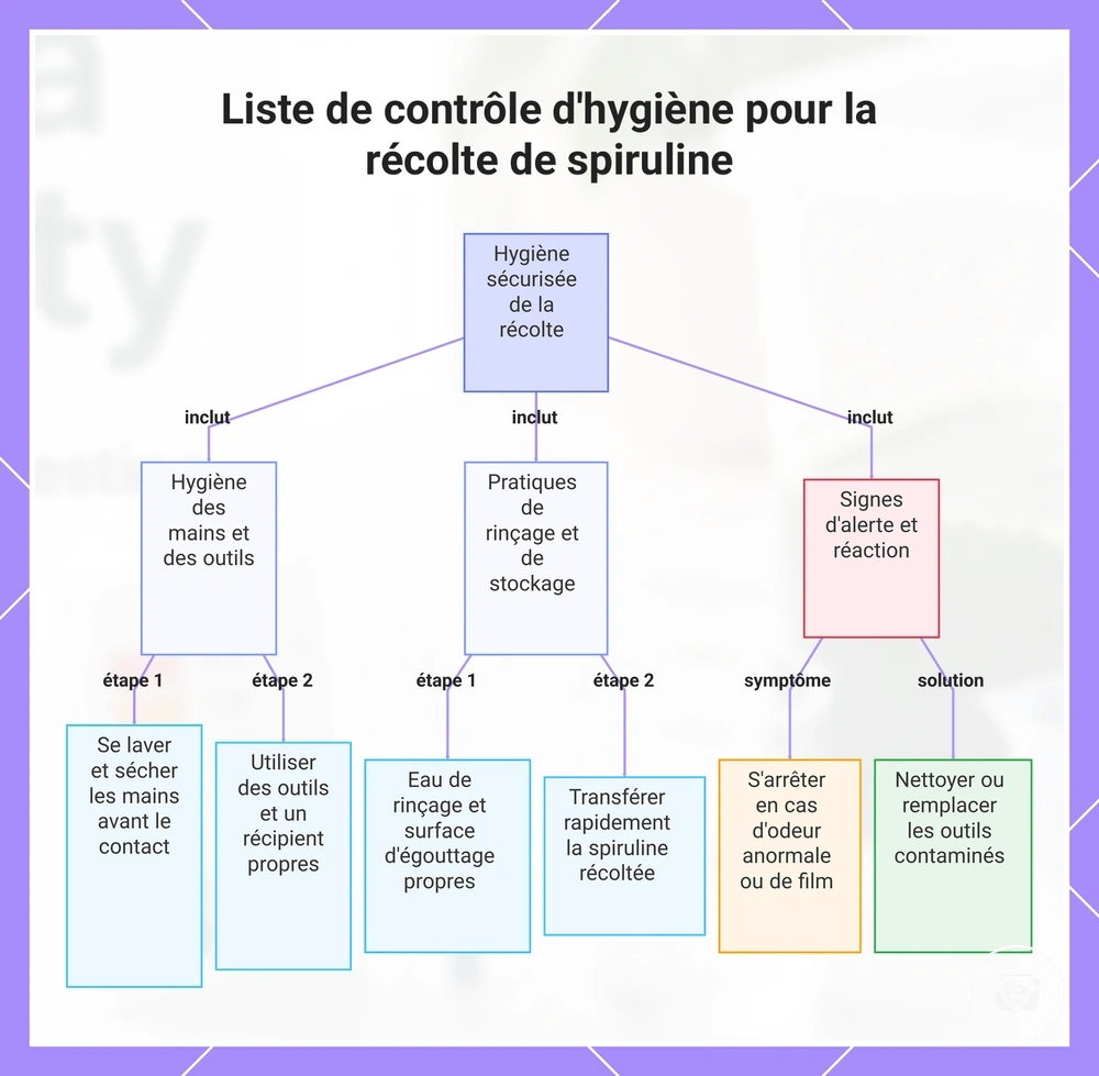 Liste de contrôle d'hygiène pour la récolte de spiruline