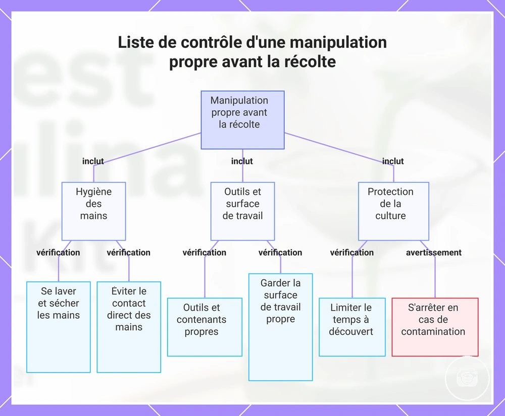 Liste de contrôle d'une manipulation propre avant la récolte