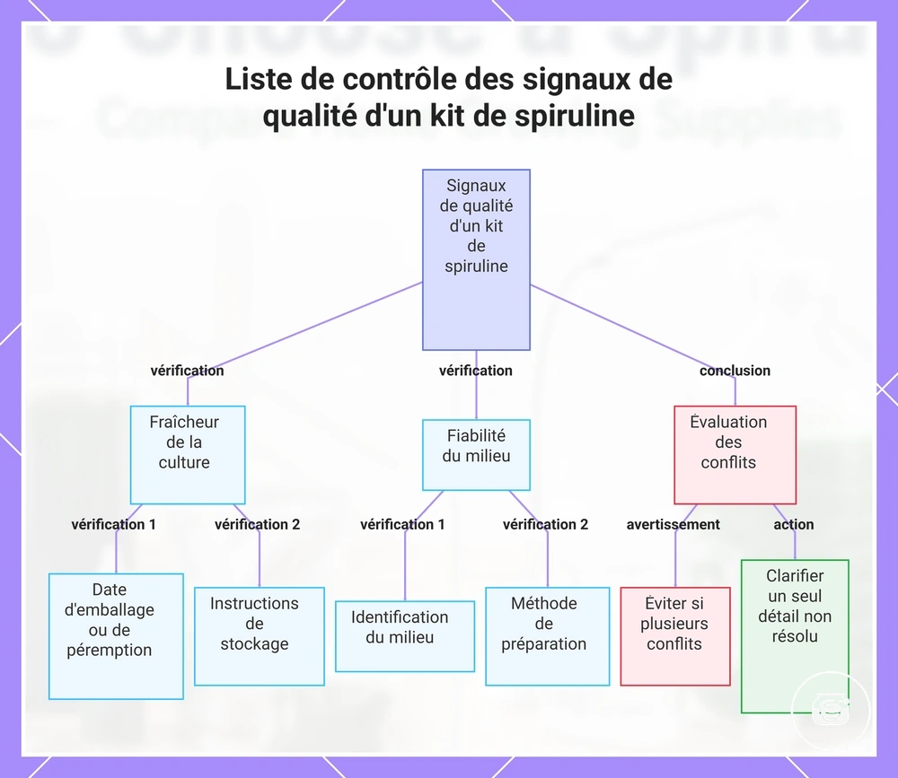Liste de contrôle des signaux de qualité d'un kit de spiruline