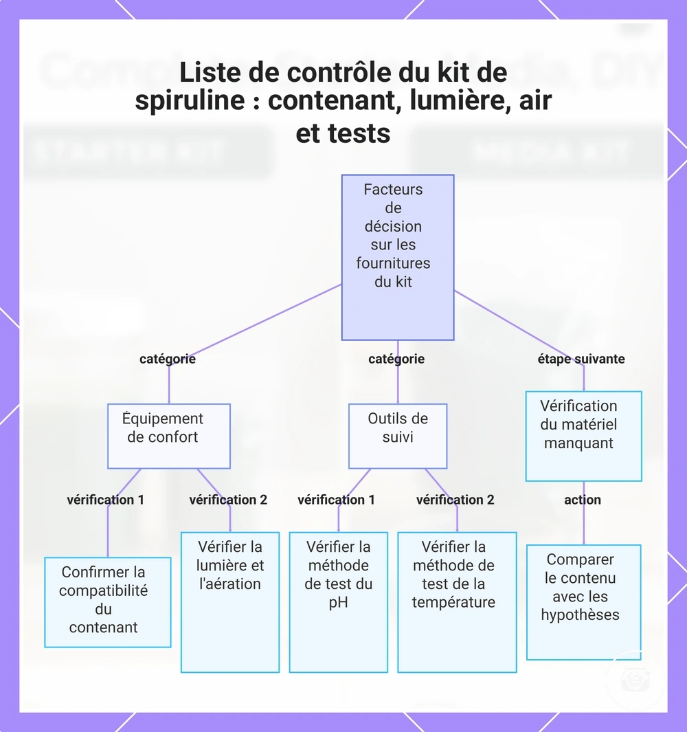 Liste de contrôle du kit de spiruline : contenant, lumière, air et tests