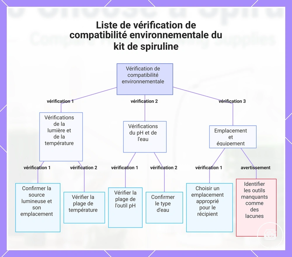 Liste de vérification de compatibilité environnementale du kit de spiruline