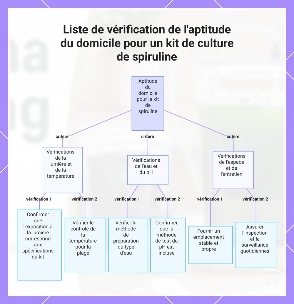 Liste de vérification de l'aptitude du domicile pour un kit de culture de spiruline