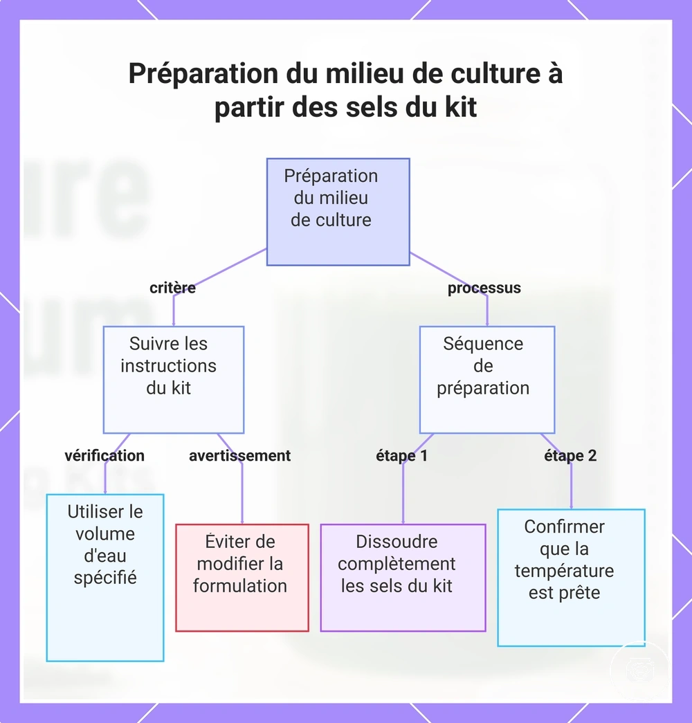 Préparation du milieu de culture à partir des sels du kit