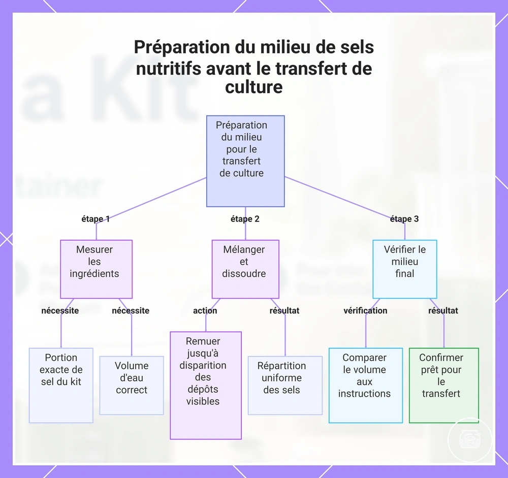 Préparation du milieu de sels nutritifs avant le transfert de culture