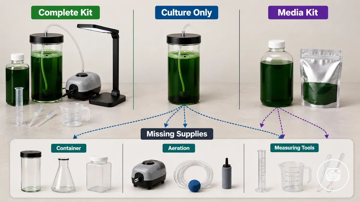 Comparaison de kits de culture de spiruline complets et incomplets montrant les fournitures d installation manquantes