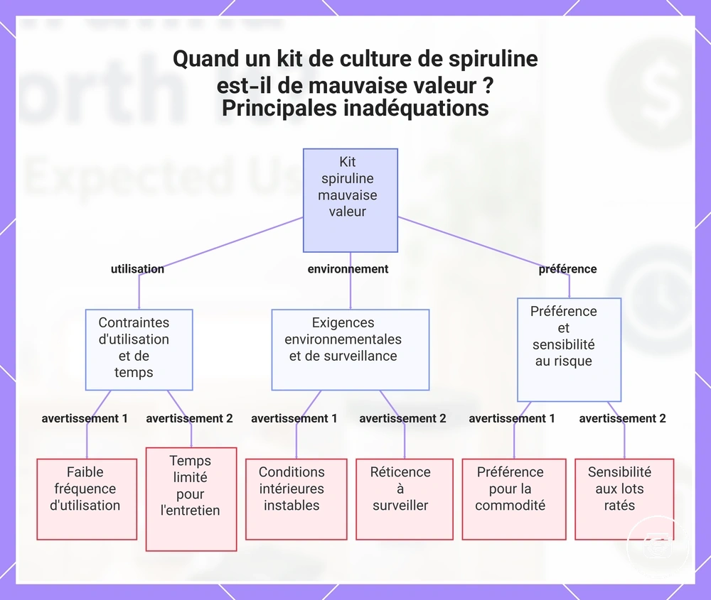Quand un kit de culture de spiruline est-il de mauvaise valeur ? Principales inadéquations