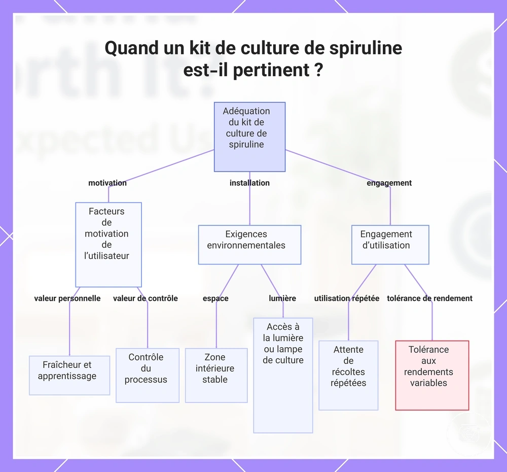 Quand un kit de culture de spiruline est-il pertinent ?