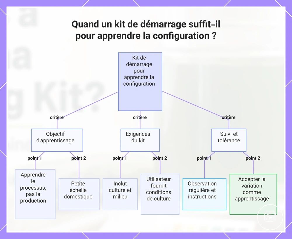 Quand un kit de démarrage suffit-il pour apprendre la configuration ?