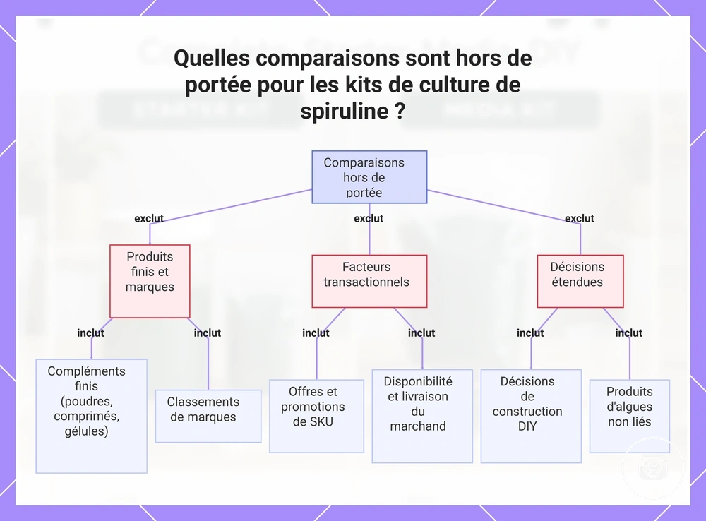 Quelles comparaisons sont hors de portée pour les kits de culture de spiruline ?