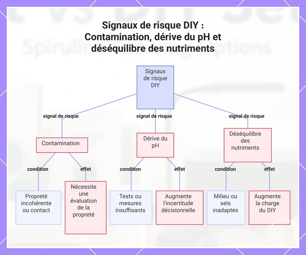 Signaux de risque DIY : Contamination, dérive du pH et déséquilibre des nutriments