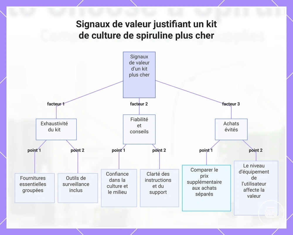 Signaux de valeur justifiant un kit de culture de spiruline plus cher