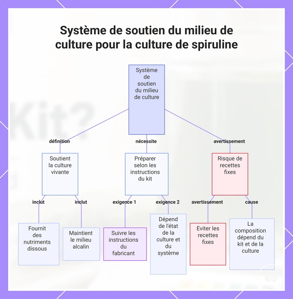 Système de soutien du milieu de culture pour la culture de spiruline