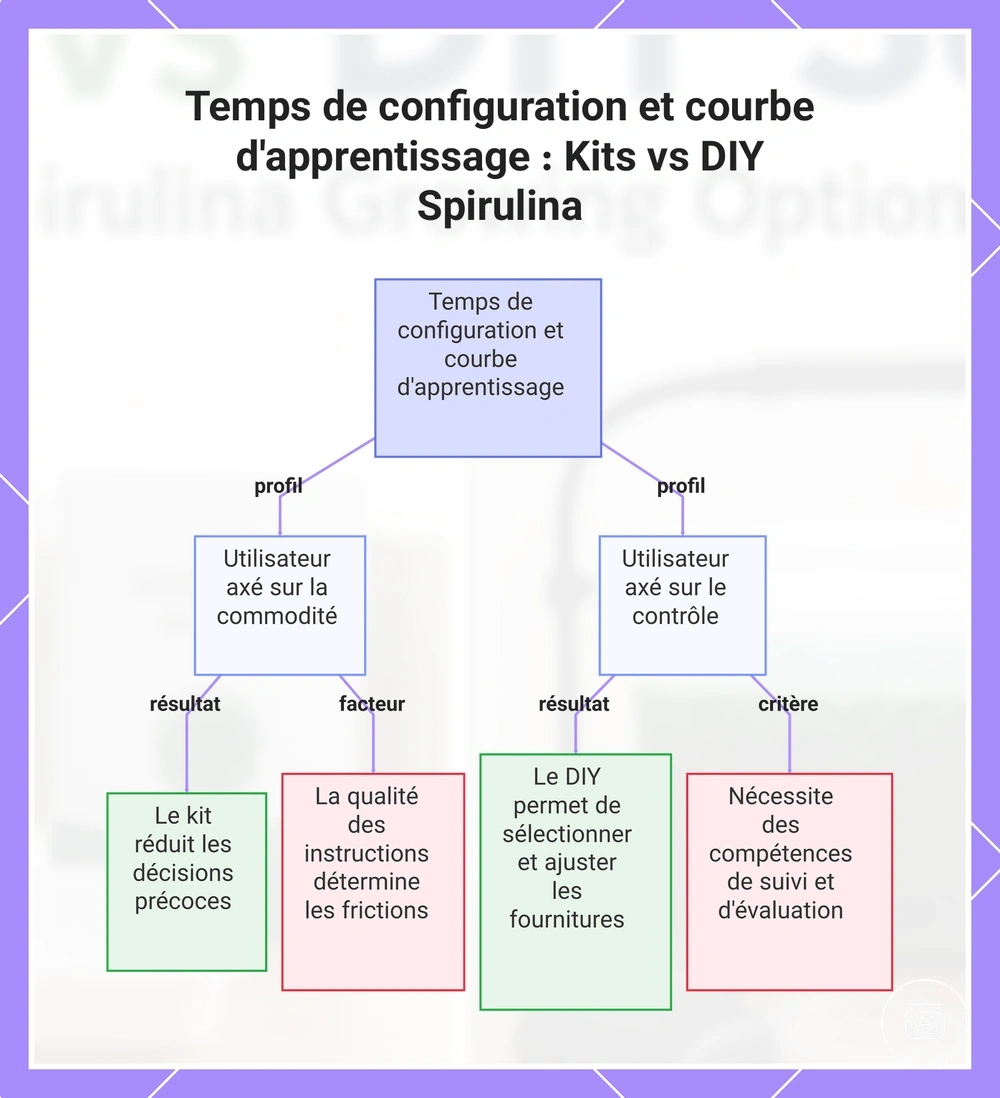 Temps de configuration et courbe d'apprentissage : Kits vs DIY Spirulina