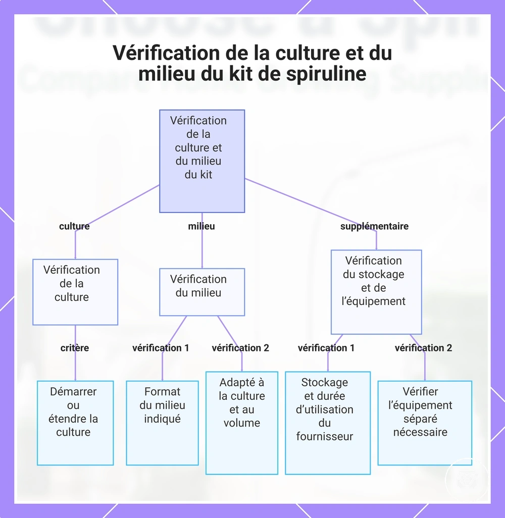 Vérification de la culture et du milieu du kit de spiruline