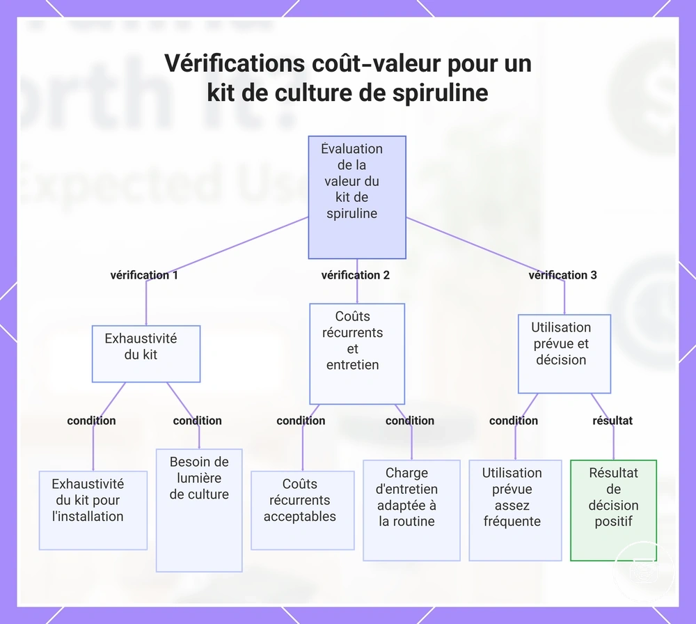 Vérifications coût-valeur pour un kit de culture de spiruline