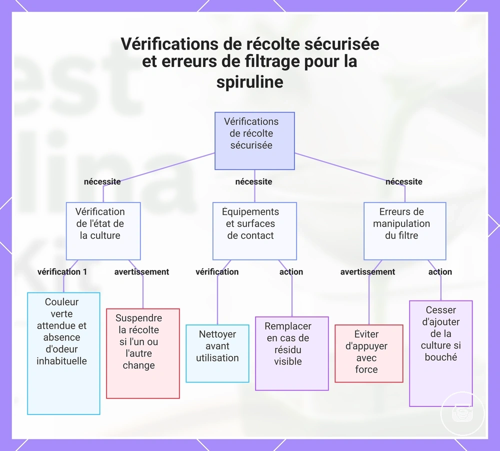 Vérifications de récolte sécurisée et erreurs de filtrage pour la spiruline