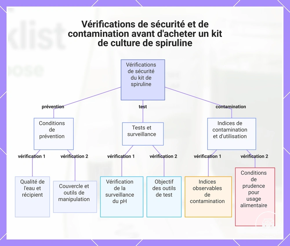 Vérifications de sécurité et de contamination avant d'acheter un kit de culture de spiruline