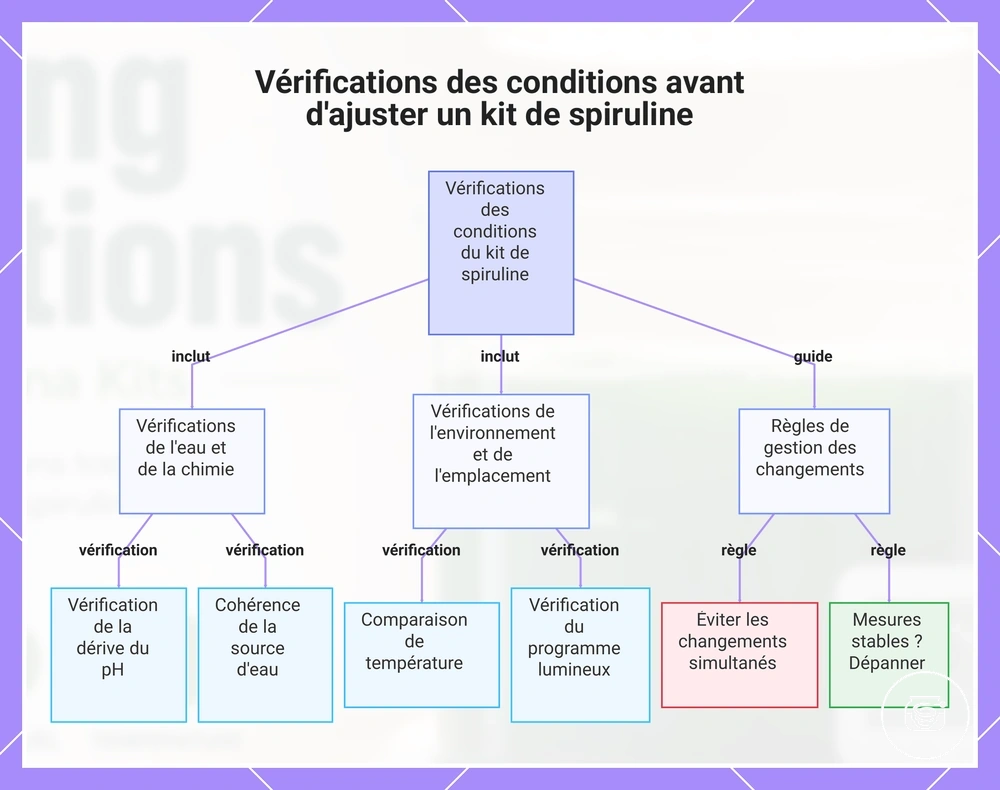 Vérifications des conditions avant d'ajuster un kit de spiruline