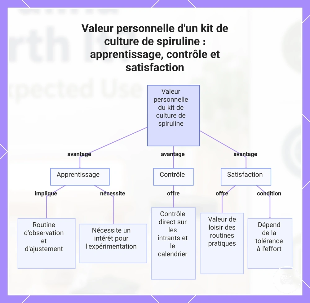 Valeur personnelle d'un kit de culture de spiruline : apprentissage, contrôle et satisfaction