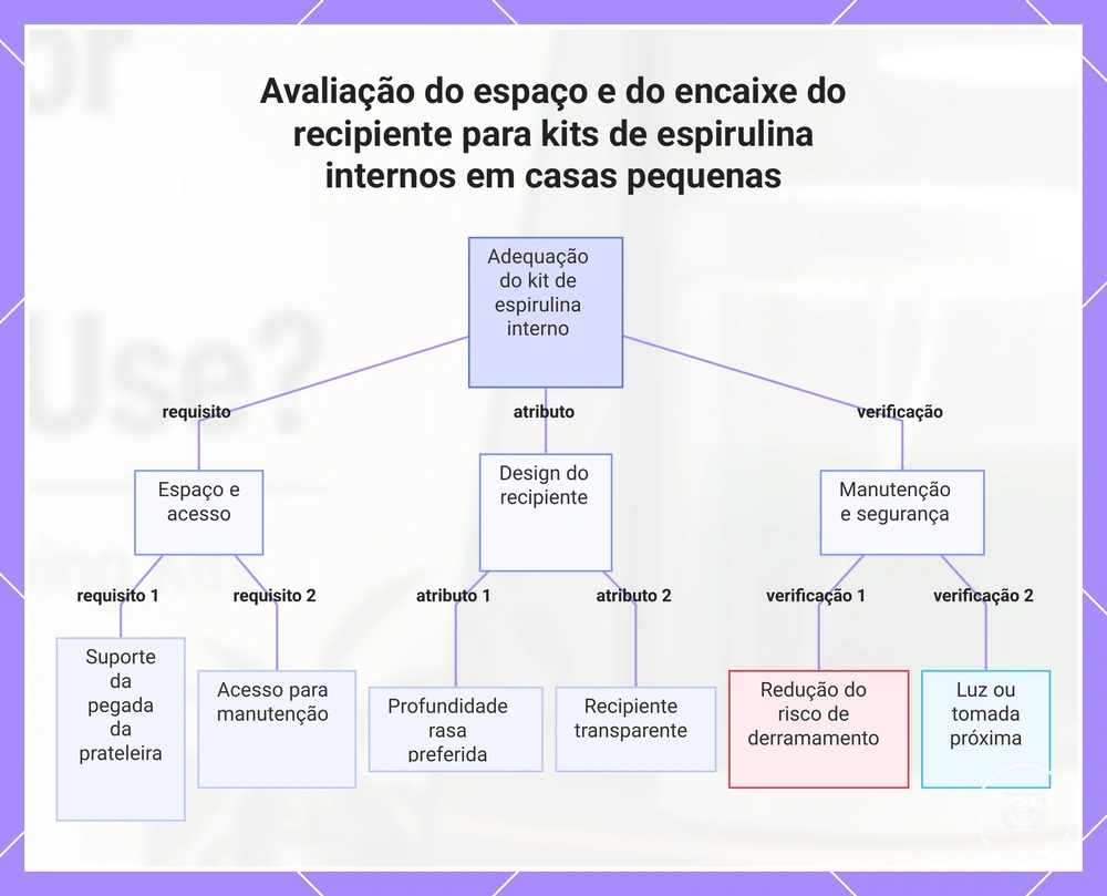 Avaliação do espaço e do encaixe do recipiente para kits de espirulina internos em casas pequenas