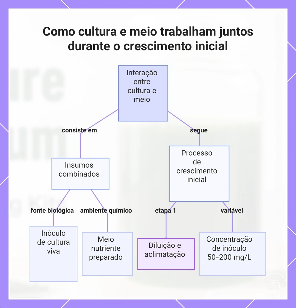 Como cultura e meio trabalham juntos durante o crescimento inicial