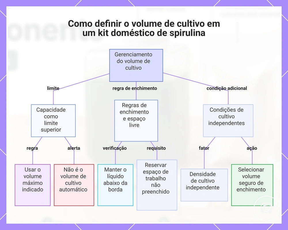 Como definir o volume de cultivo em um kit doméstico de spirulina